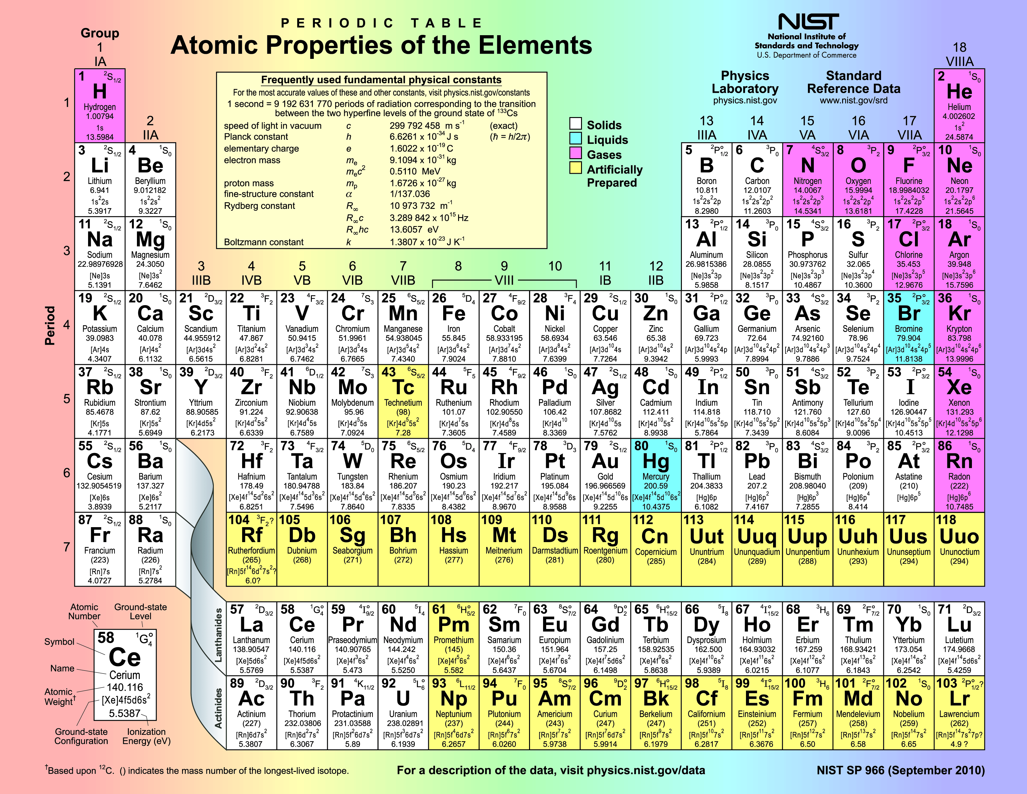 NIST periodic table
